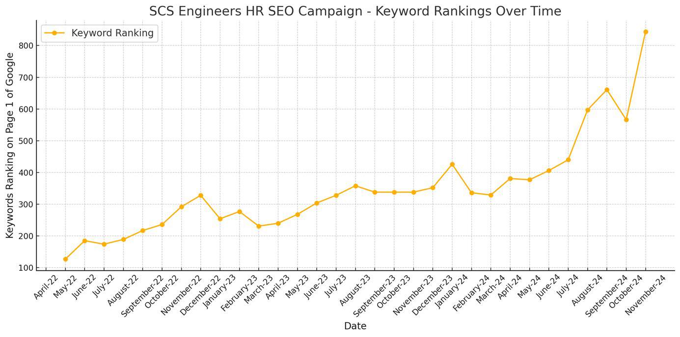 SEO award